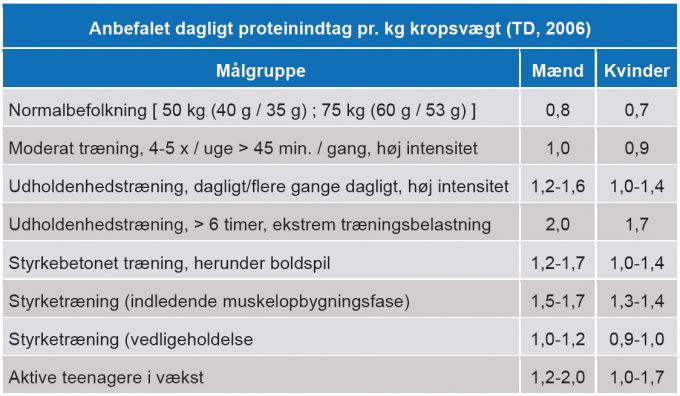 Protein proteinindtag Team Danmark Marina Aagaard blog tabel