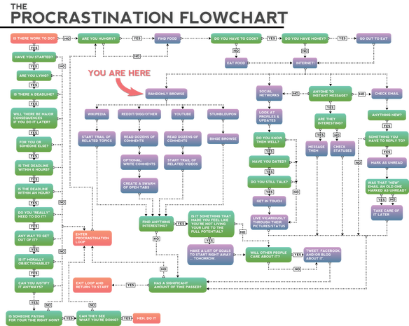 Overspringshandlinger Flowdiagram Procrastination 