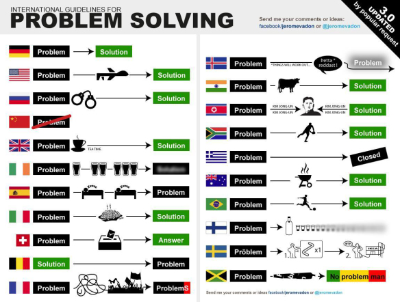 Internationalt flowdiagram problem solving Jerome Vadon