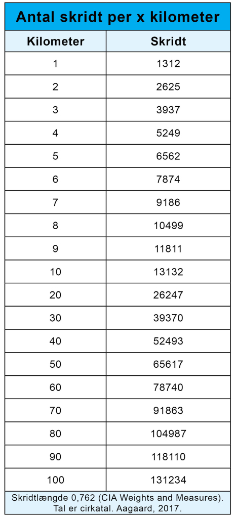 Skridtlængde og antal skridt per kilometer tabel Gang som motion Marina Aagaard blog