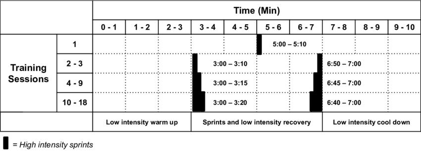 REHIT intervaltræning: Hvor lidt er nok?! | | Aagaard