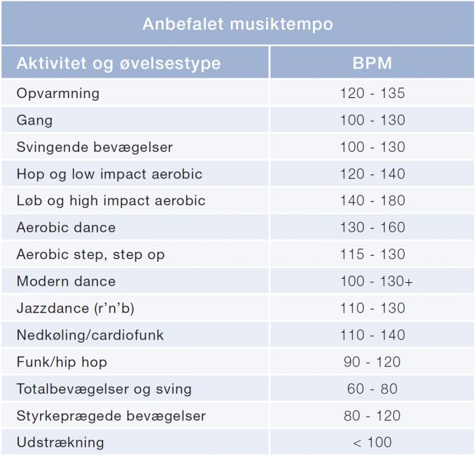 Fitness musik guide BPM tabel Holdtræning Workout Marina Aagaard