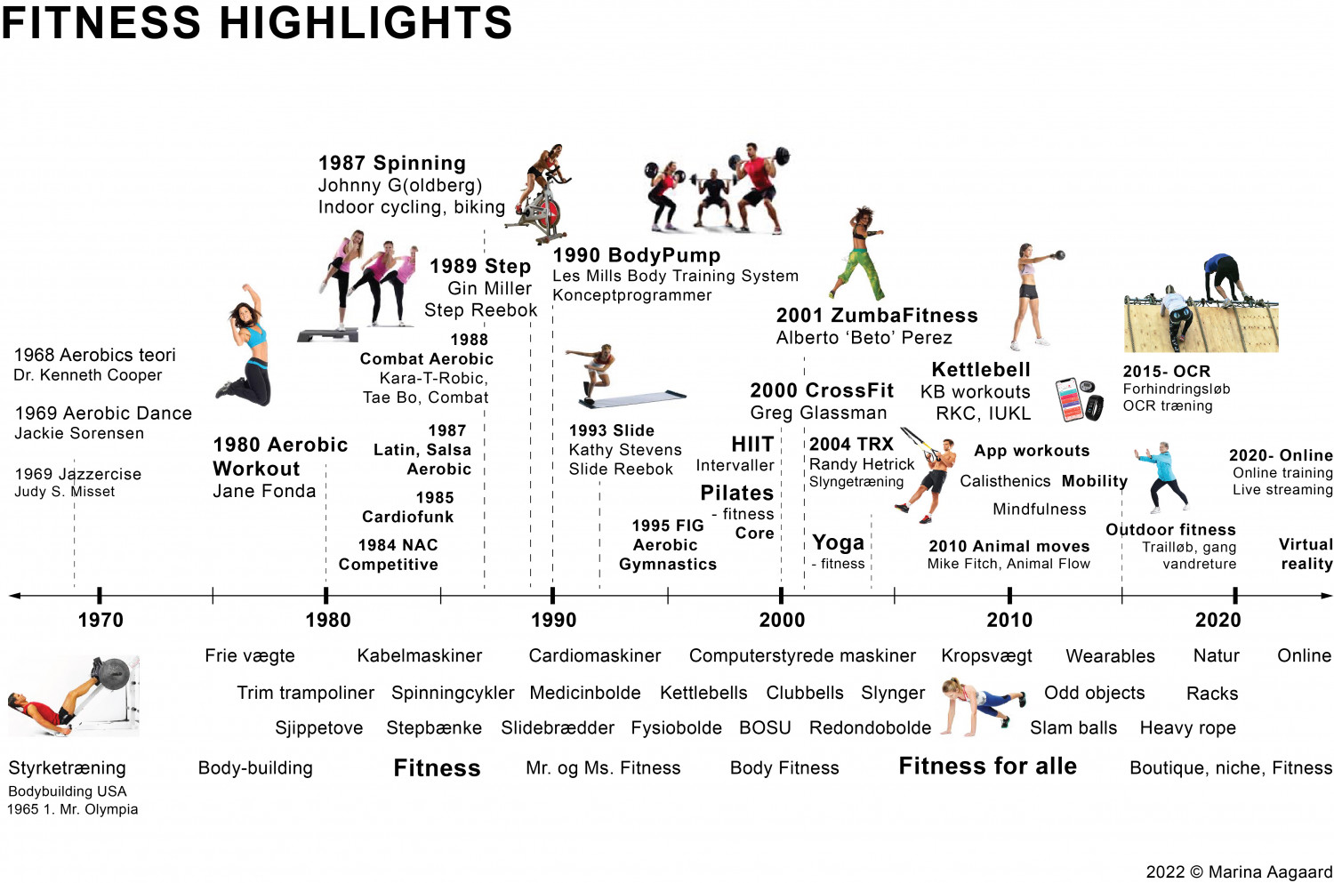 Fitness historie tidslinje highlights 1970-2022 Marina Aagaard blog