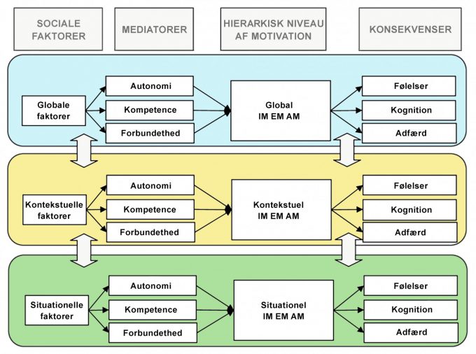Motivationshierarki Den hierarkiske model for ydre og indre motivation Vallerand Marina Aagaard blog