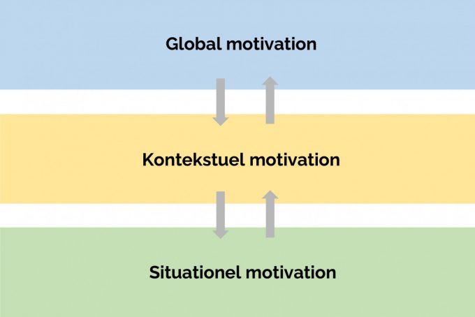 Global motivation Konstektuel motivation Situationsbestemt motivation Vallerand Marina Aagaard blog