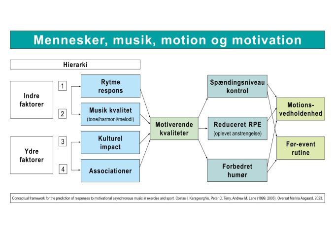 Musik og motivation Karageorghis et al Dansk oversættelse Marina Aagaard