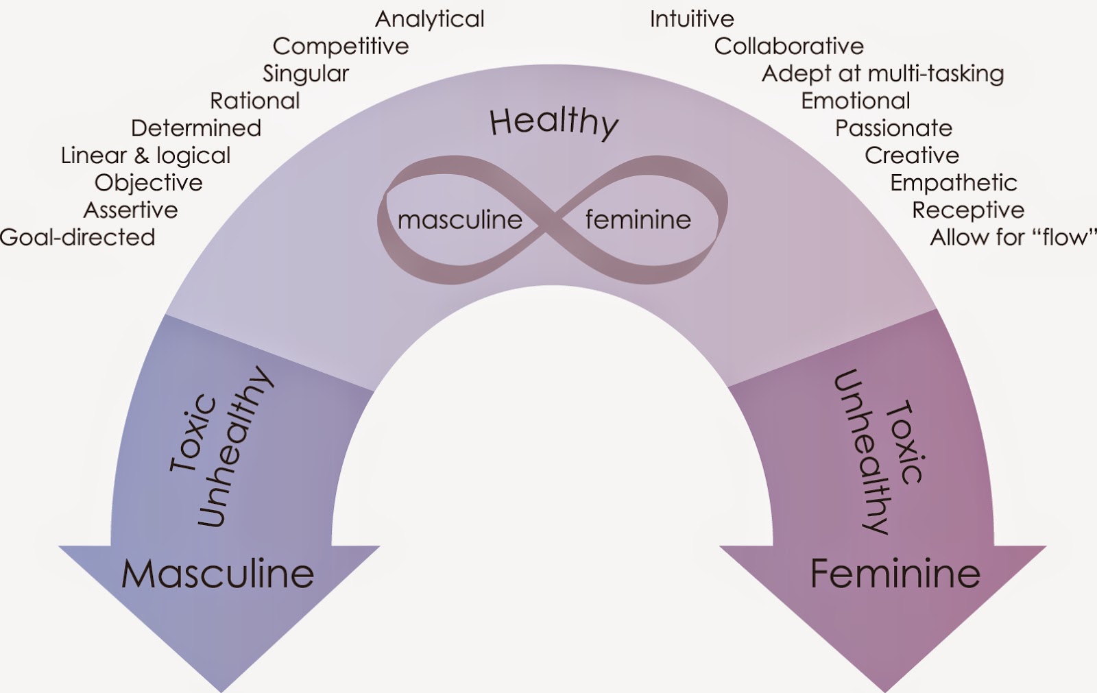 Characteristics masculine and feminine The 'Masculine'