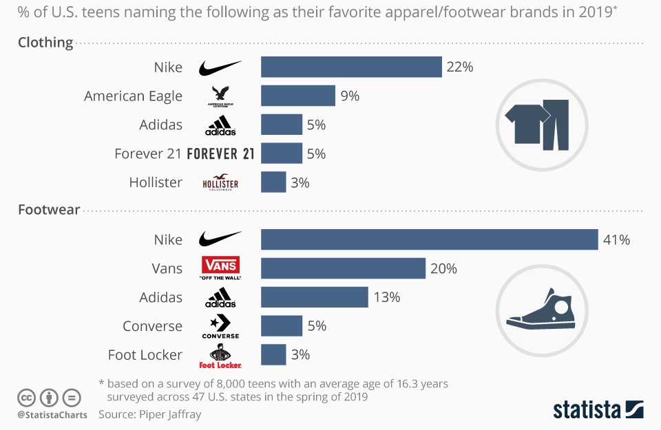 Nike er teenagernes favorit | Leifshows