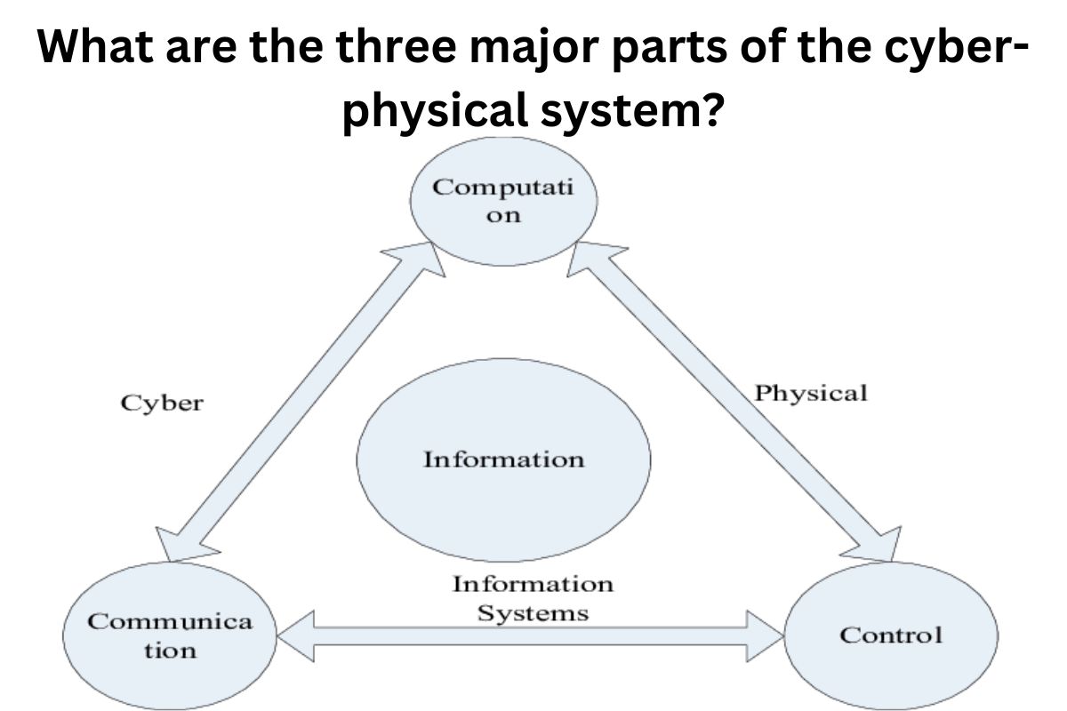 What are the three major parts of the cyber-physical system?