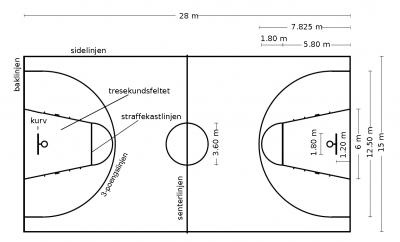 Basket – forberedelse | Ingen kategori | udenindhold blog