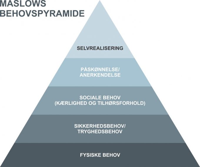 behovspyramide